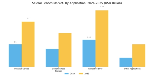Scleral Lenses Market Segment Image 1