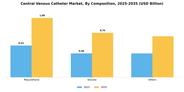 Central Venous Catheter Market Segment Image 0