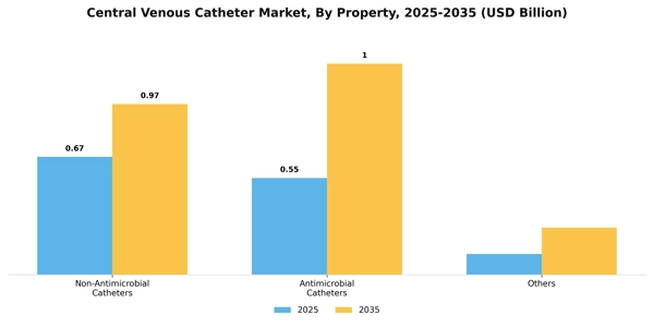 Central Venous Catheter Market Segment Image 3