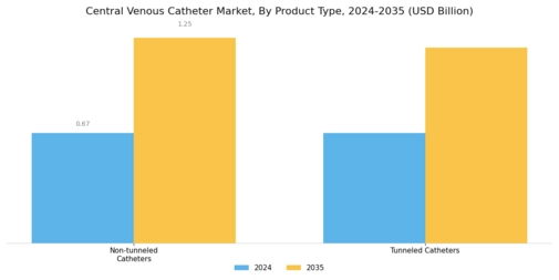 Central Venous Catheter Market Segment Image 0