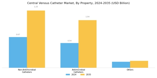 Central Venous Catheter Market Segment Image 1