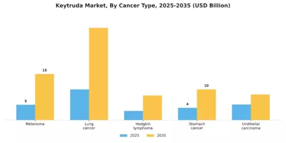 Keytruda Market Segment Image 0