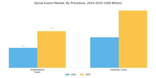 Spinal Fusion Market Segment Image 1