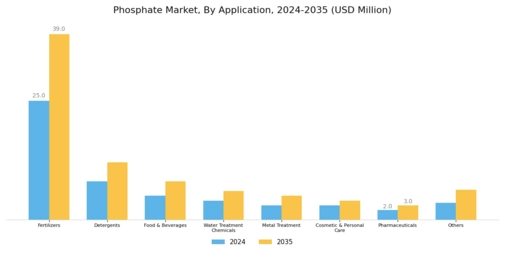 Phosphate Market Segment Image 1