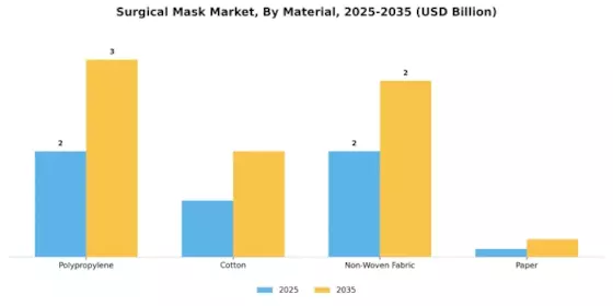 Surgical Masks Market Segment Image 1