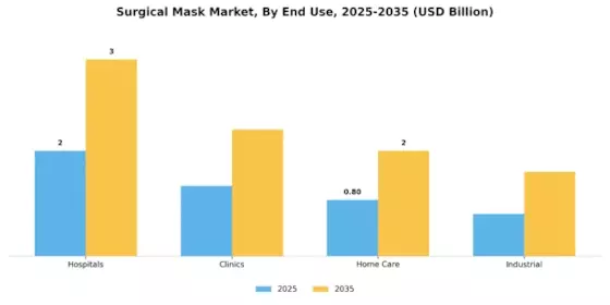 Surgical Masks Market Segment Image 3