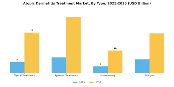 Atopic Dermatitis Treatment Market Segment Image 0