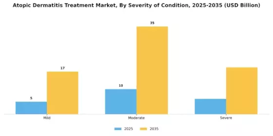 Atopic Dermatitis Treatment Market Segment Image 3