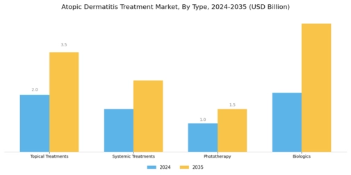Atopic Dermatitis Treatment Market Segment Image 0