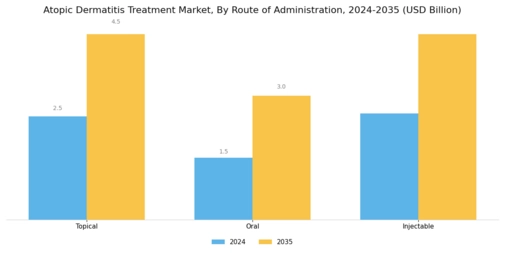 Atopic Dermatitis Treatment Market Segment Image 2