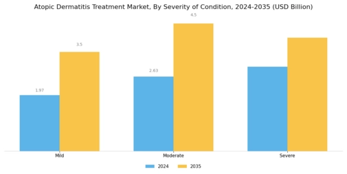 Atopic Dermatitis Treatment Market Segment Image 3