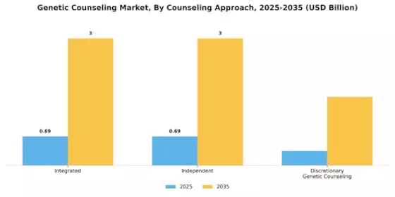 Genetic Counseling Market Segment Image 0