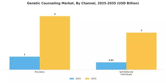 Genetic Counseling Market Segment Image 2