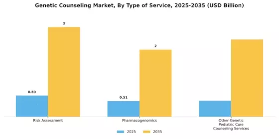 Genetic Counseling Market Segment Image 3