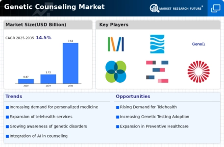 Genetic Counseling Market Infographic