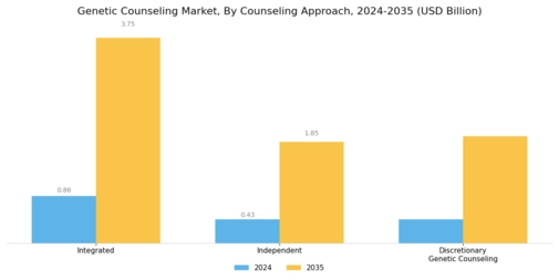 Genetic Counseling Market Segment Image 0