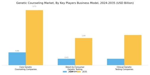 Genetic Counseling Market Segment Image 1