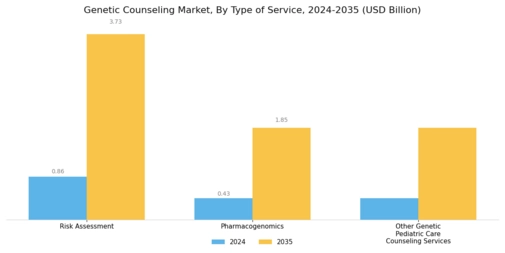 Genetic Counseling Market Segment Image 3