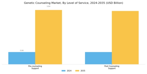 Genetic Counseling Market Segment Image 6