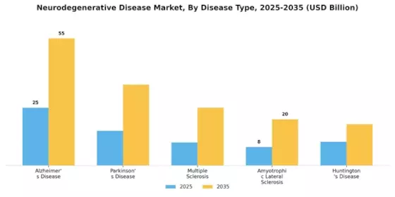 Neurodegenerative Disease Market Segment Image 0