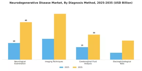 Neurodegenerative Disease Market Segment Image 1