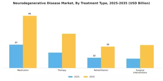 Neurodegenerative Disease Market Segment Image 2