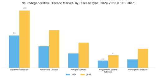 Neurodegenerative Disease Market Segment Image 0