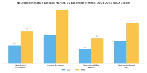 Neurodegenerative Disease Market Segment Image 1
