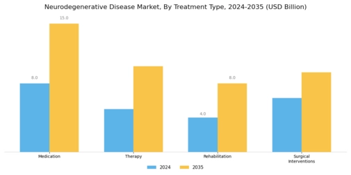 Neurodegenerative Disease Market Segment Image 2