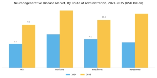 Neurodegenerative Disease Market Segment Image 3