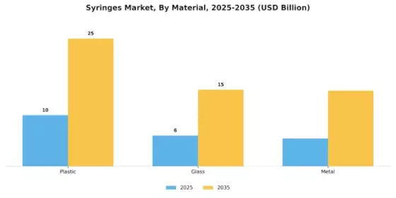 Syringes Market Segment Image 1