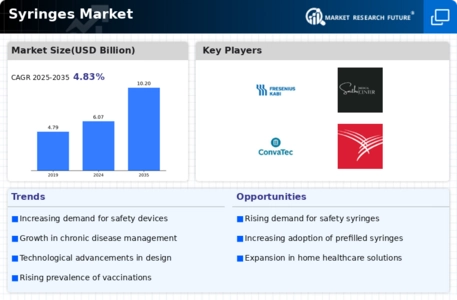 Syringes Market Infographic