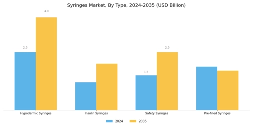 Syringes Market Segment Image 0