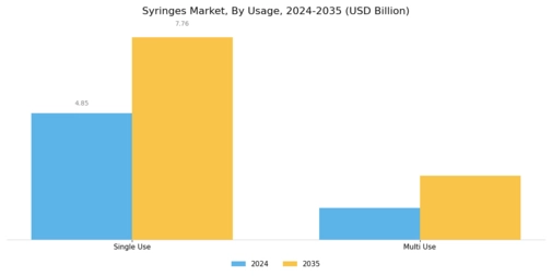 Syringes Market Segment Image 2