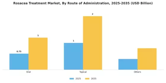 Rosacea Treatment Market Segment Image 1