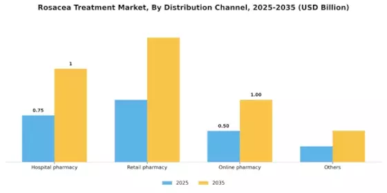 Rosacea Treatment Market Segment Image 3