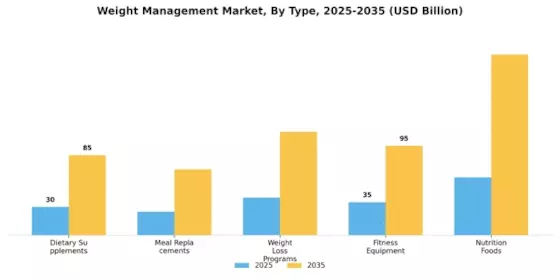 Weight Management Market Segment Image 0