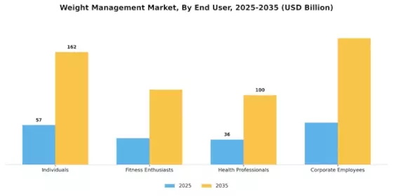 Weight Management Market Segment Image 2