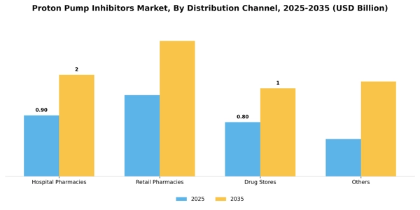Proton Pump Inhibitors Market Segment Image 0