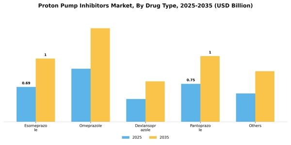Proton Pump Inhibitors Market Segment Image 1