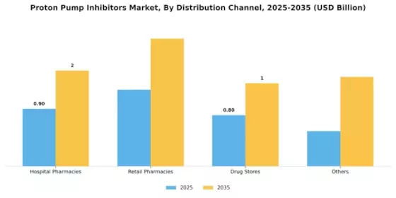 Proton Pump Inhibitors Market Segment Image 3