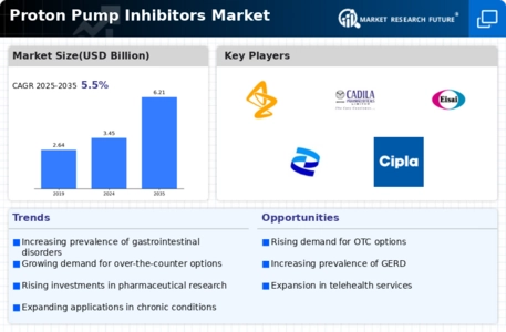 Proton Pump Inhibitors Market Infographic