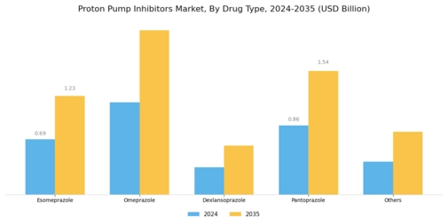 Proton Pump Inhibitors Market Segment Image 0