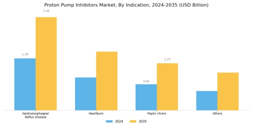 Proton Pump Inhibitors Market Segment Image 2