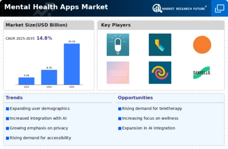 Mental Health Apps Market Infographic