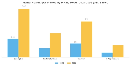 Mental Health Apps Market Segment Image 3