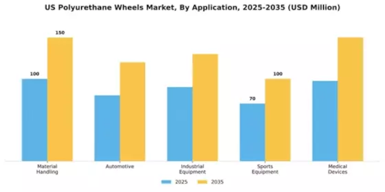 US Polyurethane Wheels Market Segment Image 0