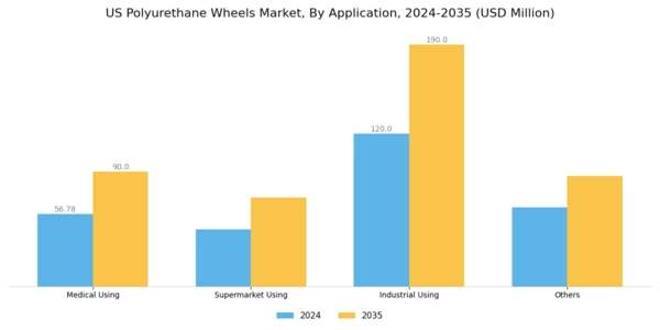 US Polyurethane Wheels Market Segment Image 1