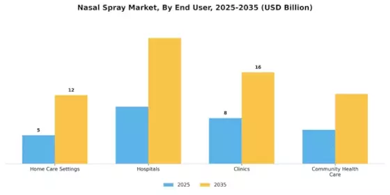 Nasal Spray Market Segment Image 6