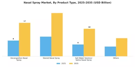 Nasal Spray Market Segment Image 0